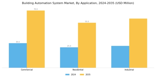 Building Automation System Market Segment Image 2