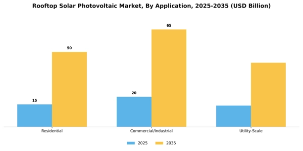 Rooftop Solar Photovoltaic Market Segment Image 0
