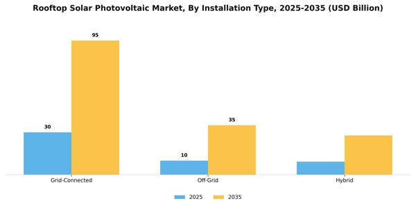 Rooftop Solar Photovoltaic Market Segment Image 1