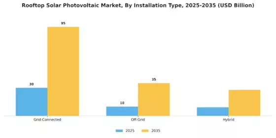 Rooftop Solar Photovoltaic Market Segment Image 1