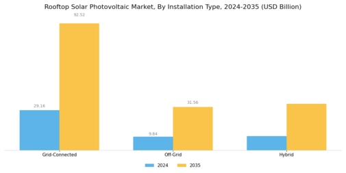 Rooftop Solar Photovoltaic Market Segment Image 1