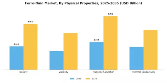 Ferro-fluid Market  Segment Image 0