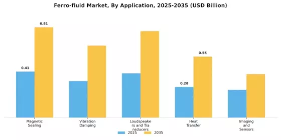 Ferro-fluid Market  Segment Image 2