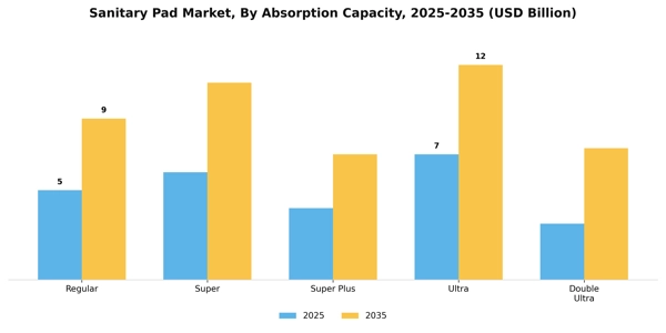 Sanitary Pad Market Segment Image 0