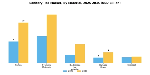 Sanitary Pad Market Segment Image 1