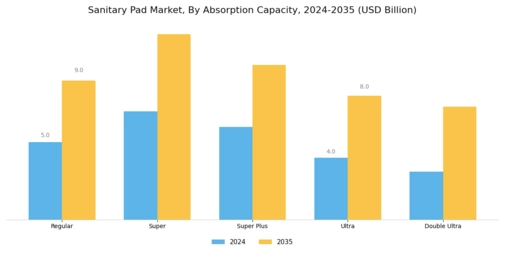 Sanitary Pad Market Segment Image 3
