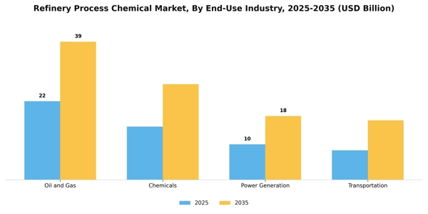 Refinery Process Chemical Market Segment Image 1