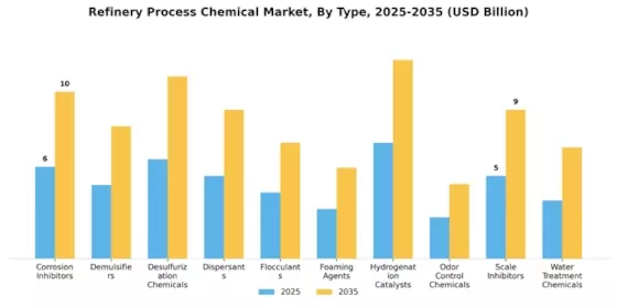 Refinery Process Chemical Market Segment Image 0