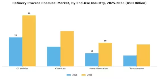 Refinery Process Chemical Market Segment Image 2
