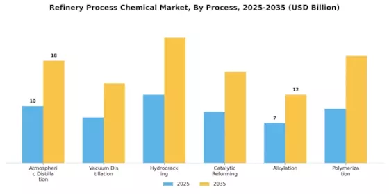 Refinery Process Chemical Market Segment Image 3