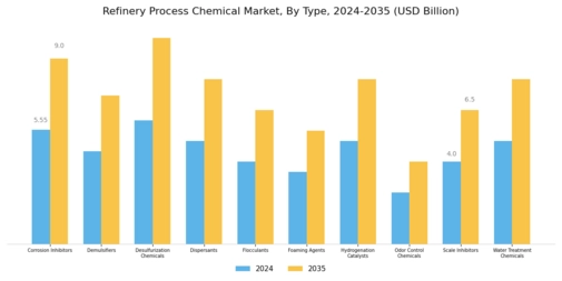 Refinery Process Chemical Market Segment Image 0