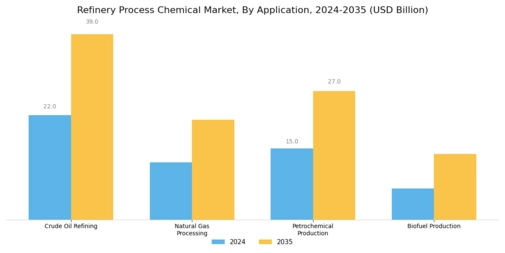 Refinery Process Chemical Market Segment Image 1