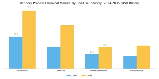 Refinery Process Chemical Market Segment Image 2