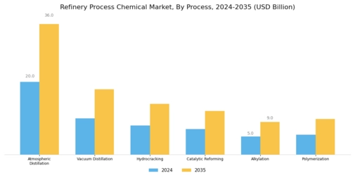 Refinery Process Chemical Market Segment Image 3