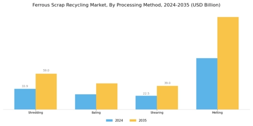 Ferrous Scrap Recycling Market Segment Image 2