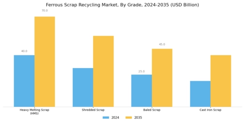 Ferrous Scrap Recycling Market Segment Image 4