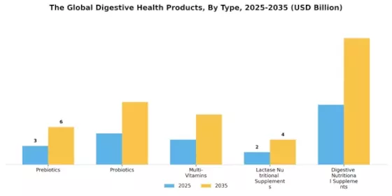 Digestive Health Products Market Segment Image 0