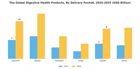 Digestive Health Products Market Segment Image 1
