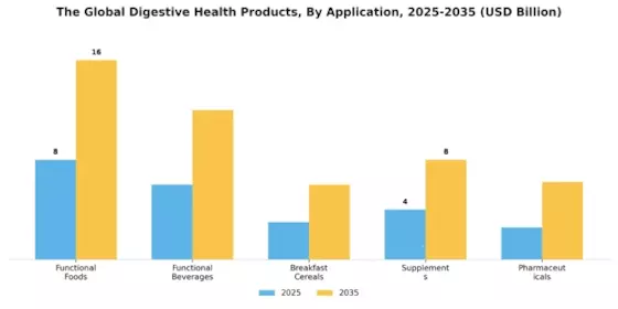 Digestive Health Products Market Segment Image 2