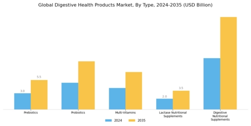 Digestive Health Products Market Segment Image 0
