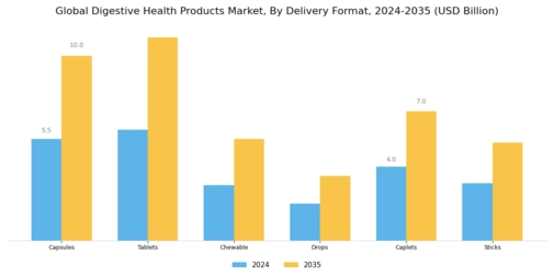 Digestive Health Products Market Segment Image 1