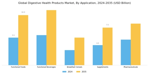 Digestive Health Products Market Segment Image 2