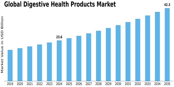 Digestive Health Products Market Size