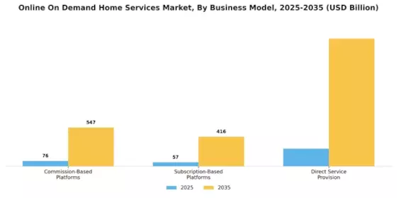Online On Demand Home Services Market Segment Image 2