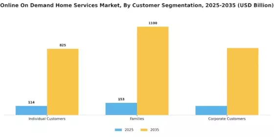 Online On Demand Home Services Market Segment Image 4
