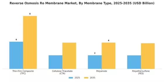 Reverse Osmosis Ro Membrane Market Segment Image 0