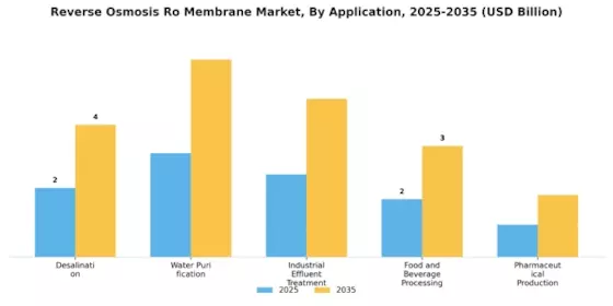 Reverse Osmosis Ro Membrane Market Segment Image 1