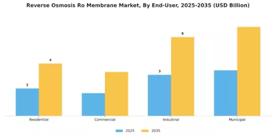 Reverse Osmosis Ro Membrane Market Segment Image 2