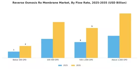 Reverse Osmosis Ro Membrane Market Segment Image 3