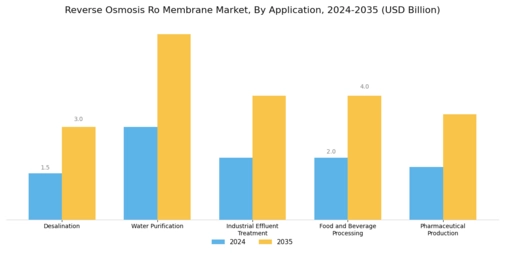 Reverse Osmosis Ro Membrane Market Segment Image 1