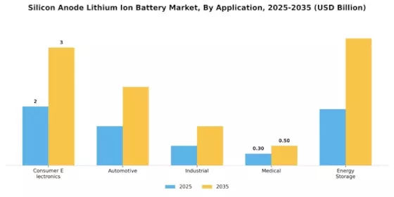 Silicon Anode Lithium Ion Battery Market Segment Image 0