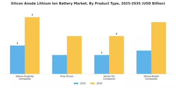 Silicon Anode Lithium Ion Battery Market Segment Image 1