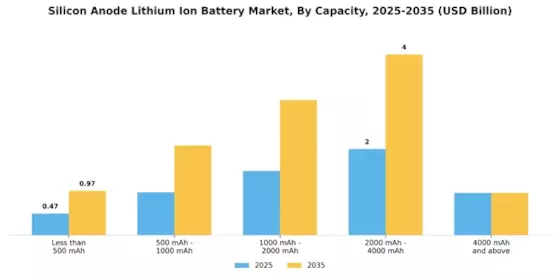 Silicon Anode Lithium Ion Battery Market Segment Image 3
