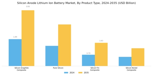 Silicon Anode Lithium Ion Battery Market Segment Image 1