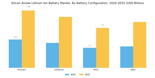 Silicon Anode Lithium Ion Battery Market Segment Image 2