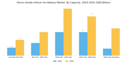 Silicon Anode Lithium Ion Battery Market Segment Image 3