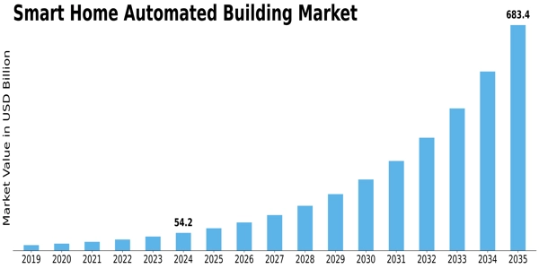 Smart Home Automated Building Market Size