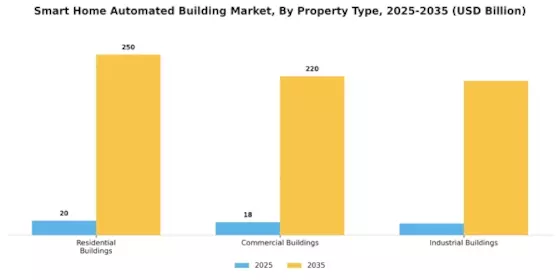Smart Home Automated Building Market Segment Image 0