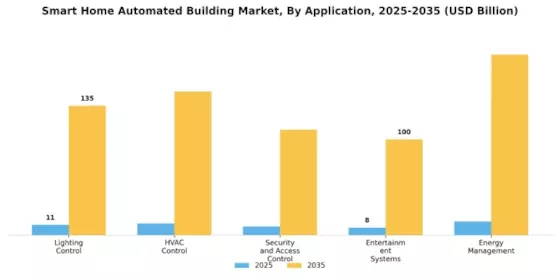 Smart Home Automated Building Market Segment Image 1