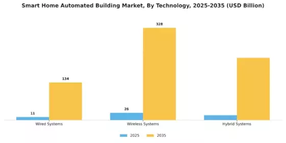 Smart Home Automated Building Market Segment Image 2