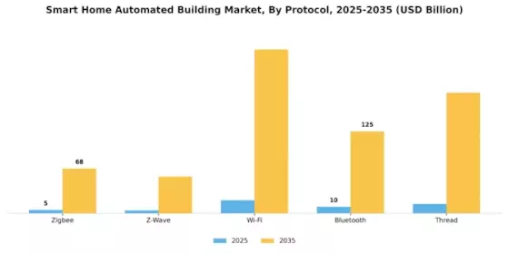 Smart Home Automated Building Market Segment Image 3