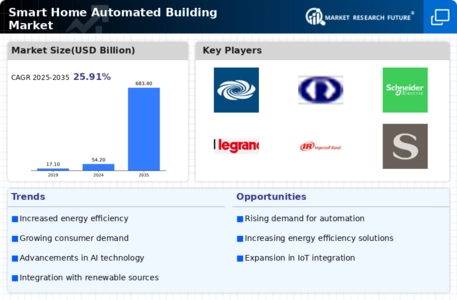 Smart Home Automated Building Market Infographic