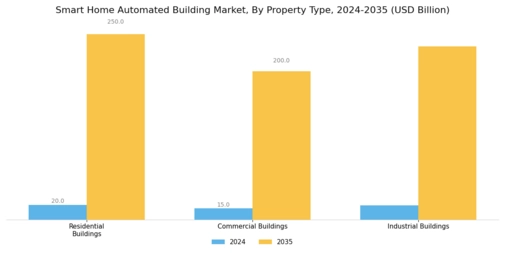 Smart Home Automated Building Market Segment Image 0