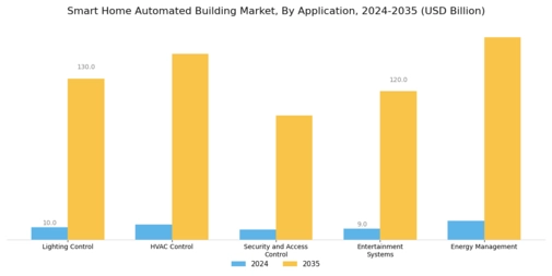 Smart Home Automated Building Market Segment Image 1