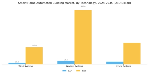 Smart Home Automated Building Market Segment Image 2