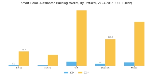 Smart Home Automated Building Market Segment Image 3